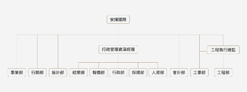 安燁團隊組織架構